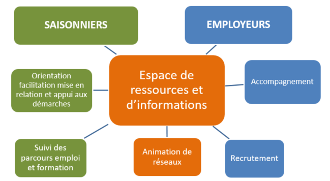 QU'est-ce que la Maison du Travail saisonnier ? Un espace de ressources et d'informations, à destination des employeurs et des saisonniers. Elle propose des Animations de réseaux, des accompagnements au recrutement pour les employeurs, et de l'orientation, appui aux démarches et suivi des parcours des saisonniers.